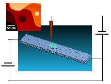 IRG 1 figure: Electrical current in nanoscale structure perturbed by scattering at atomic scale features on its surfaces.
