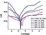 I-V curves from liquid crystal mixture